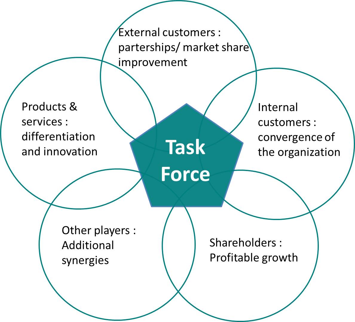 Strategic Account Management